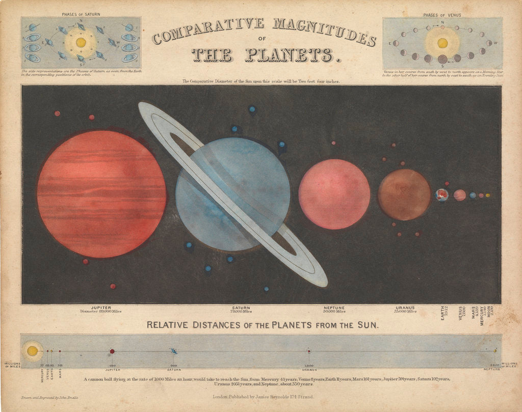Detail of Comparative magnitude of the planets by James Reynolds