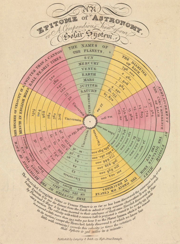 Detail of An epitome of astronomy or a compendious view of our solar system by Langley and Belch