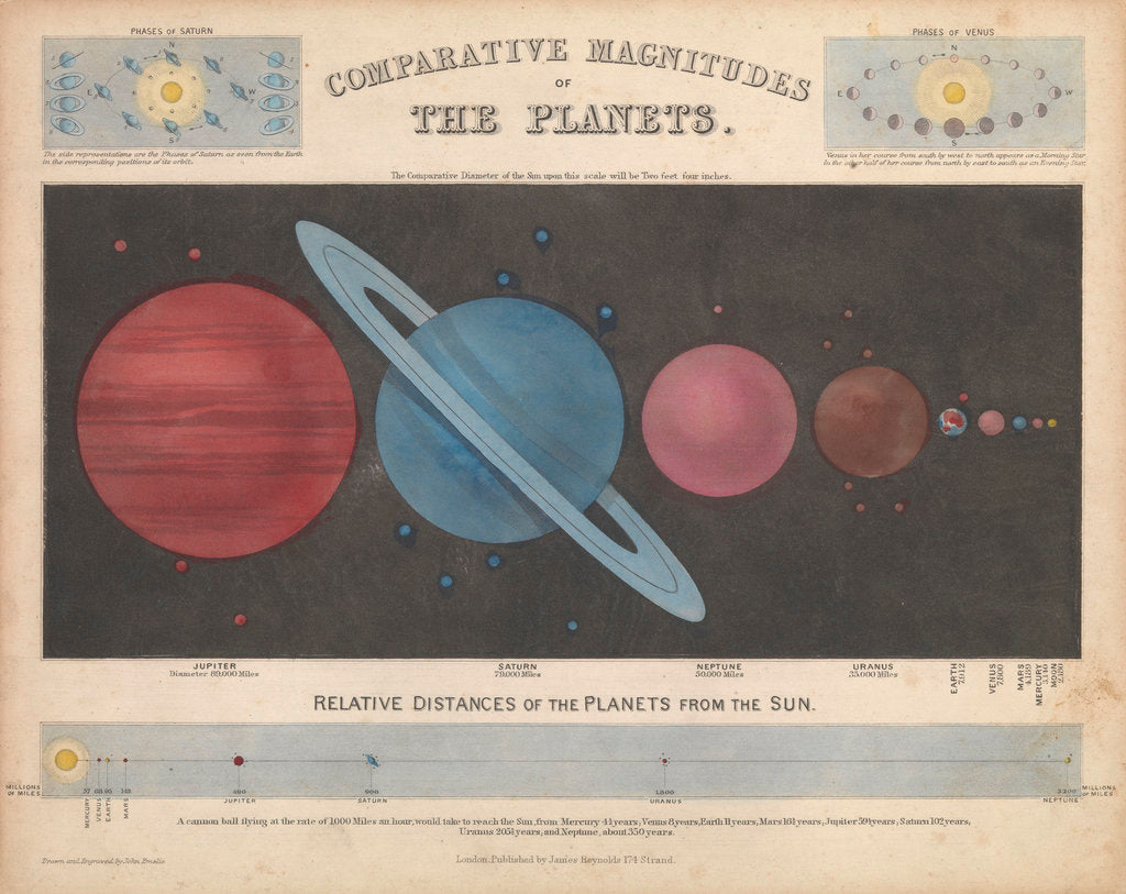Detail of Comparative magnitudes of the planets by James Reynolds