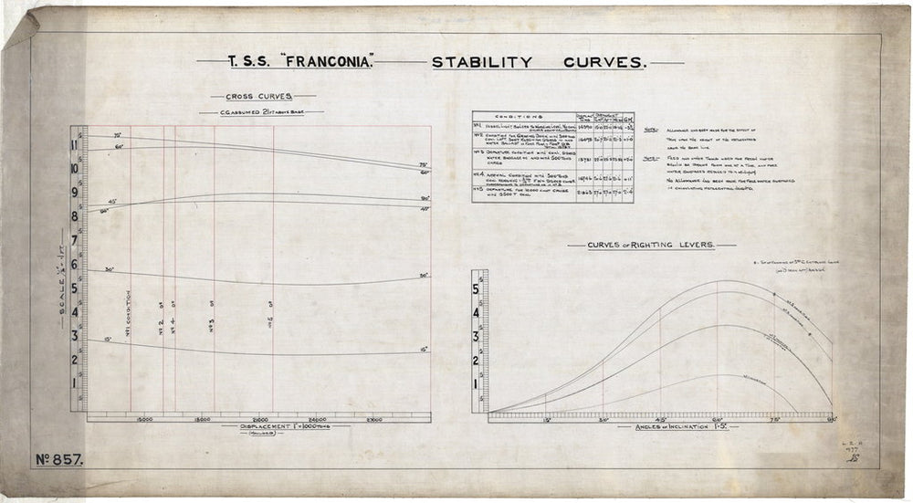 Stability curves plan for 'Franconia' (1911)